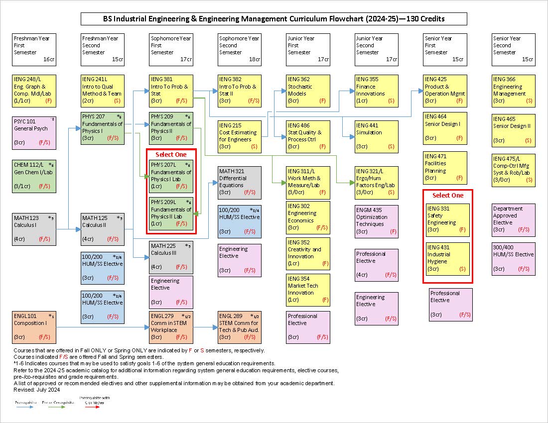 Program Industrial Engineering and Engineering Management, BS South